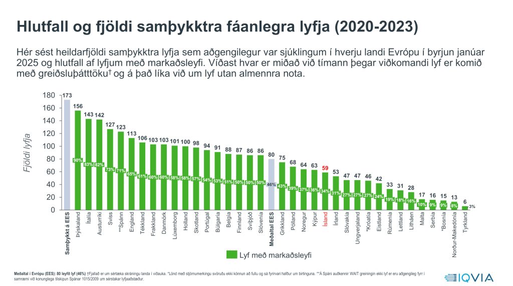 Súlurit Evrópulönd EFPIA WAIT skýrsla