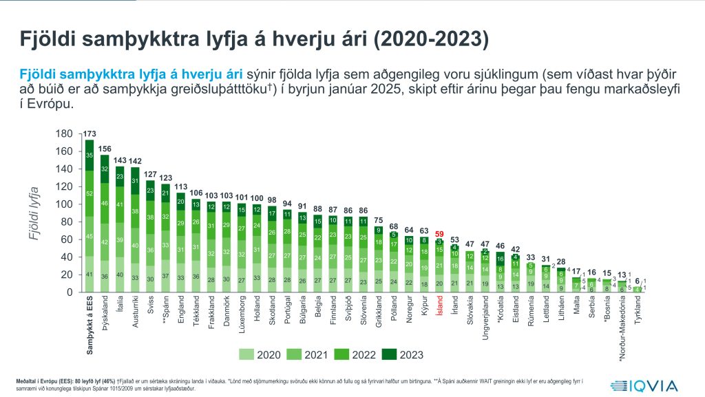 Evrópulönd og upptaka nýrra lyfja.